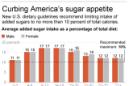 Graphic shows U.S. guidelines for sugar intake; 2c x 4 inches; 96.3 mm x 101 mm;